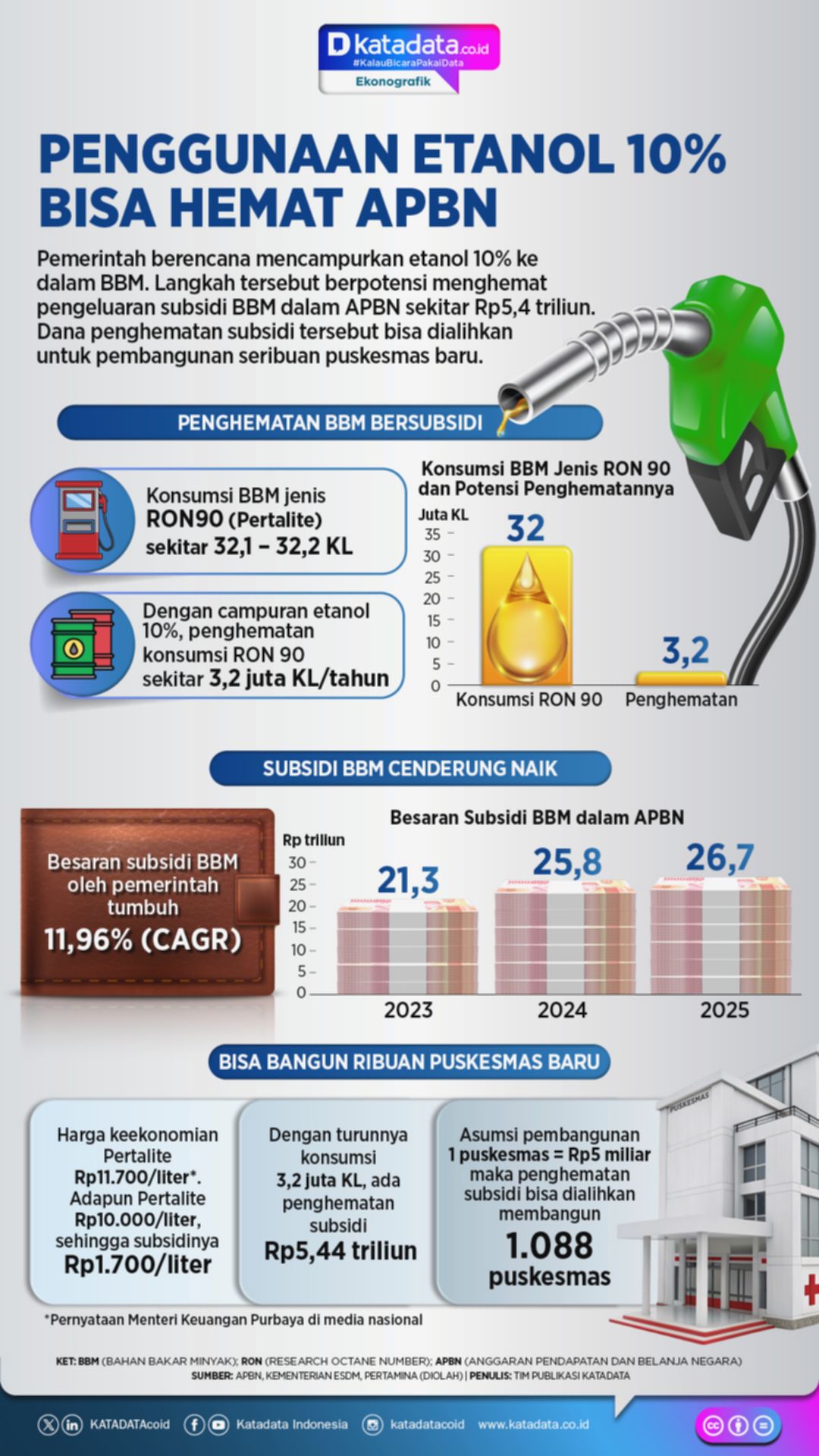 Penggunaan Etanol 10% Bisa Hemat APBN